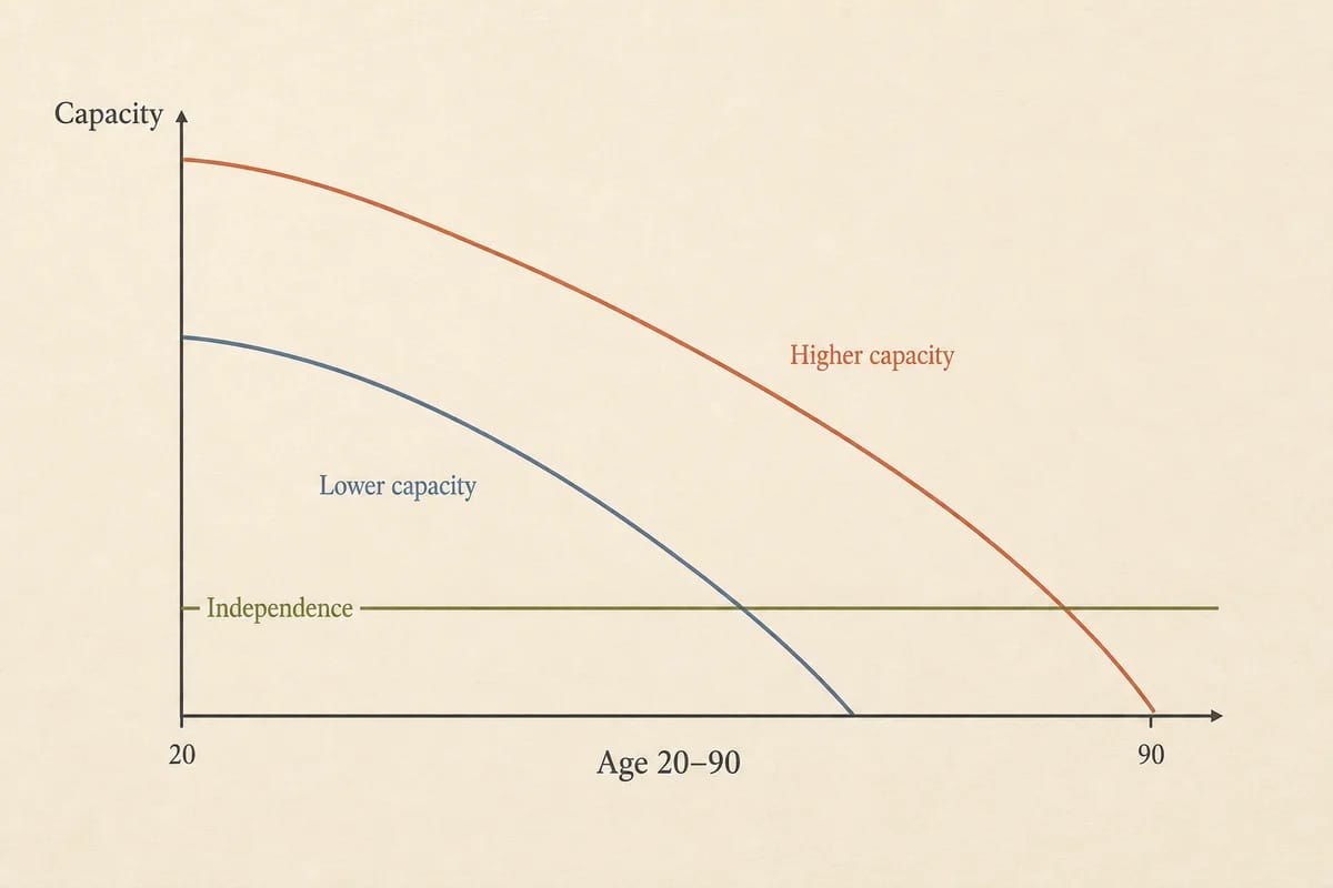 A clean editorial line chart on a warm paper background showing capacity on the y-axis and age 20 to 90 on the x-axis, two curves descending from a high peak and a low peak, the high one still above the line where daily tasks stay easy at 75